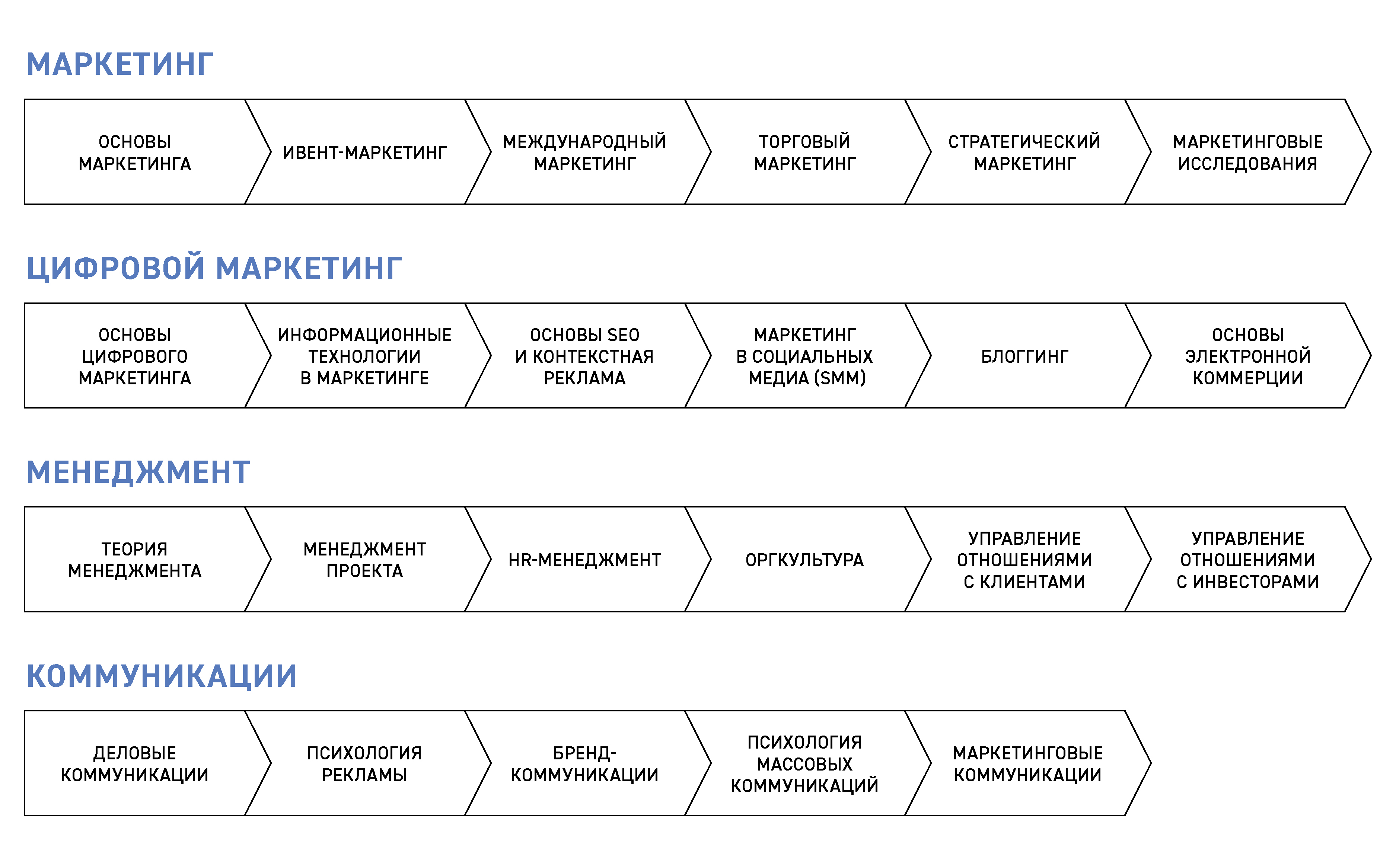 Маркетинг И Продажи Обучение Программа Обучения